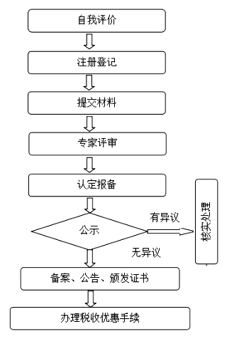 高企申报流程